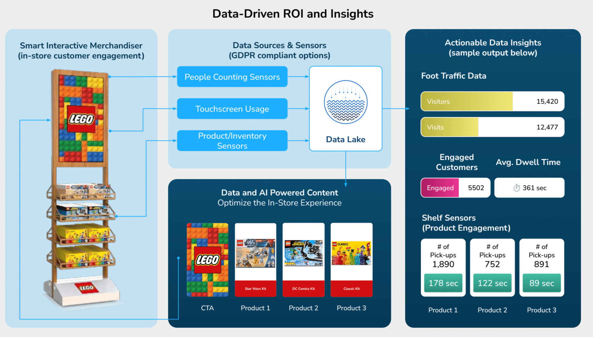 Slide showing data sources, sensors, and actionable retail insights including visitors, visits, engagement, dwell time, and shelf interactions.