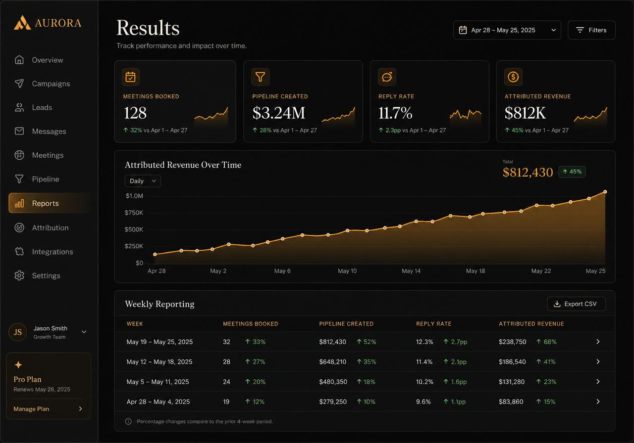 Scope OS results dashboard with KPI cards, an attributed revenue chart, and weekly reporting.
